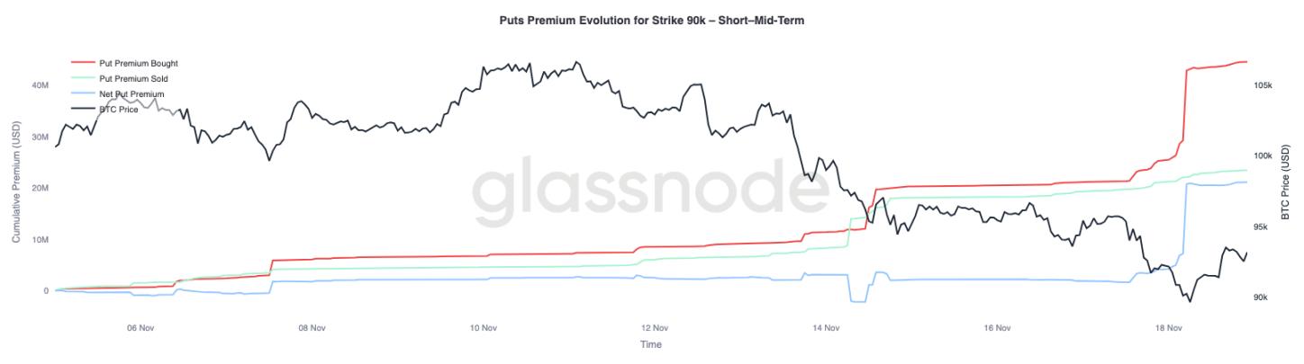 比特币“恐慌抛售”创FTX后新高,9万美元成最后防线?