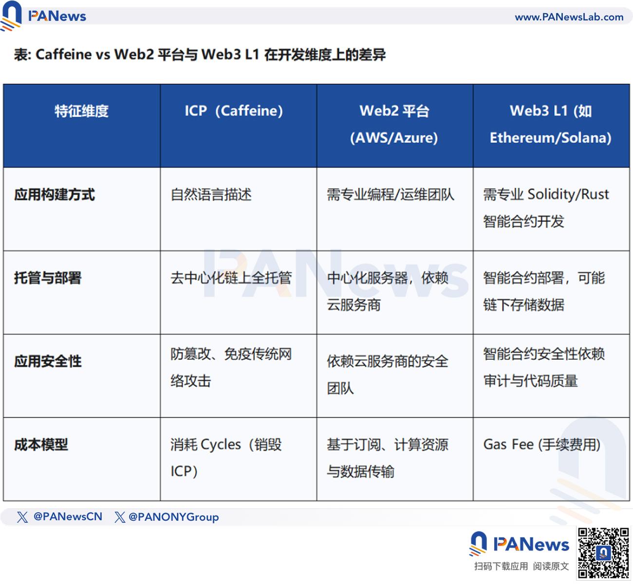DFINITY基金会押注AI,Caffeine凭何带动ICP暴涨?