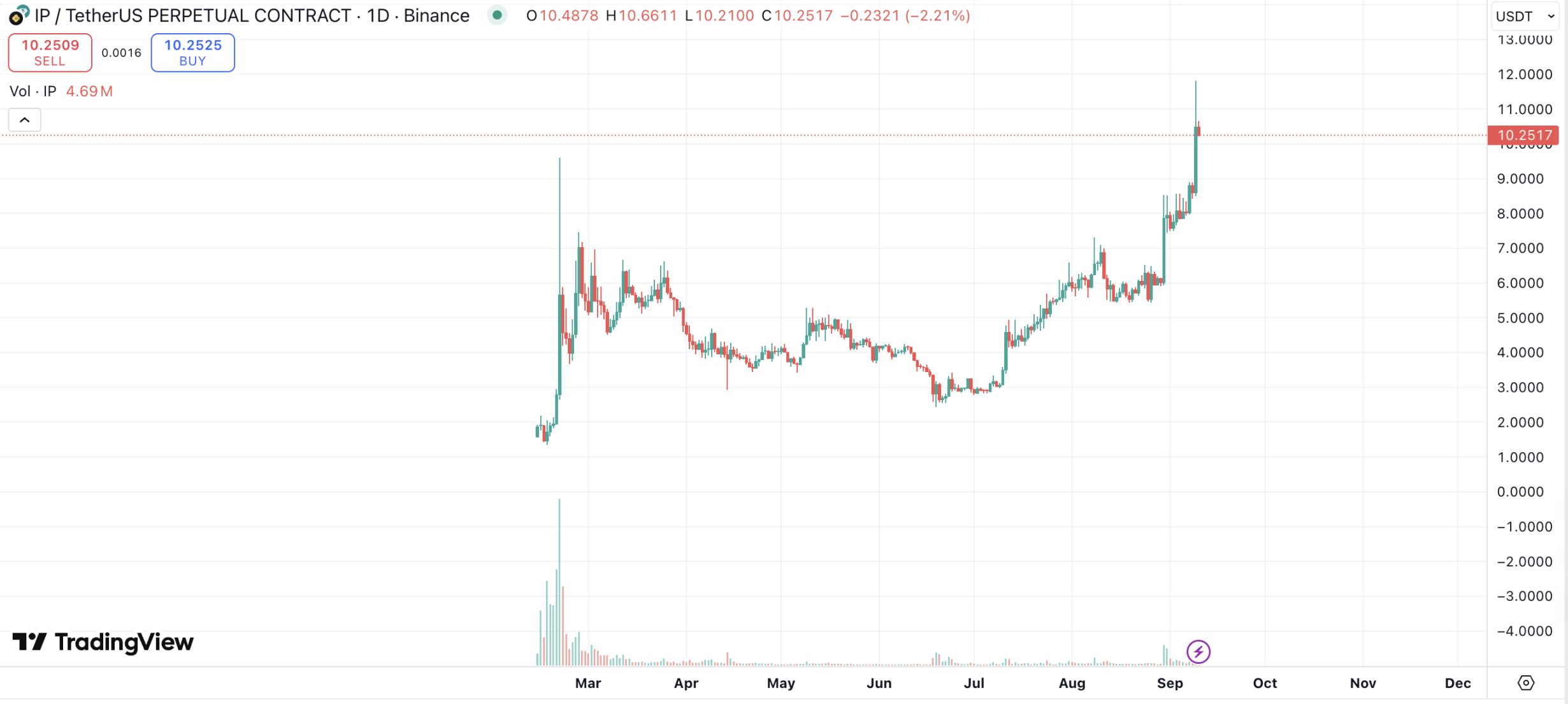 最高上涨近 4 倍，Story Protocol 的拉盘故事