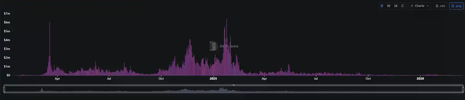 Pump.fun挺进十亿美金俱乐部，“MEME提款机”如今还剩下多少生意？