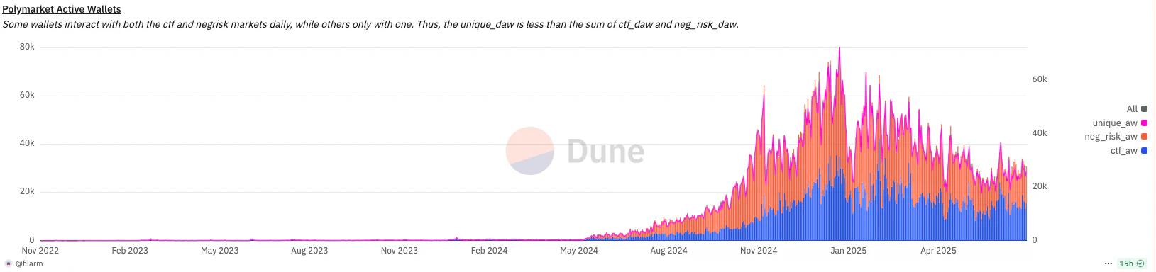 现在撸Polymarket还有必要吗？散户最优策略是什么？