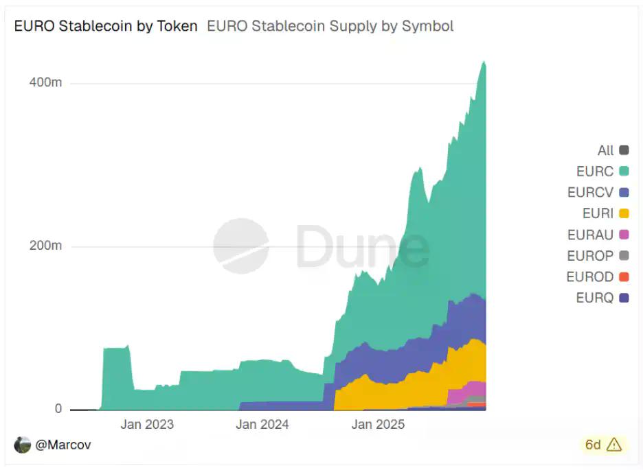 USDT退场,EURC补位,欧元稳定币逆势飙涨超170%