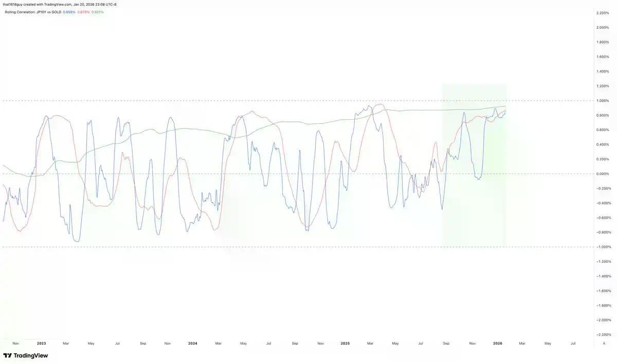 影响黄金和比特币,为什么要关注日本国债收益率?