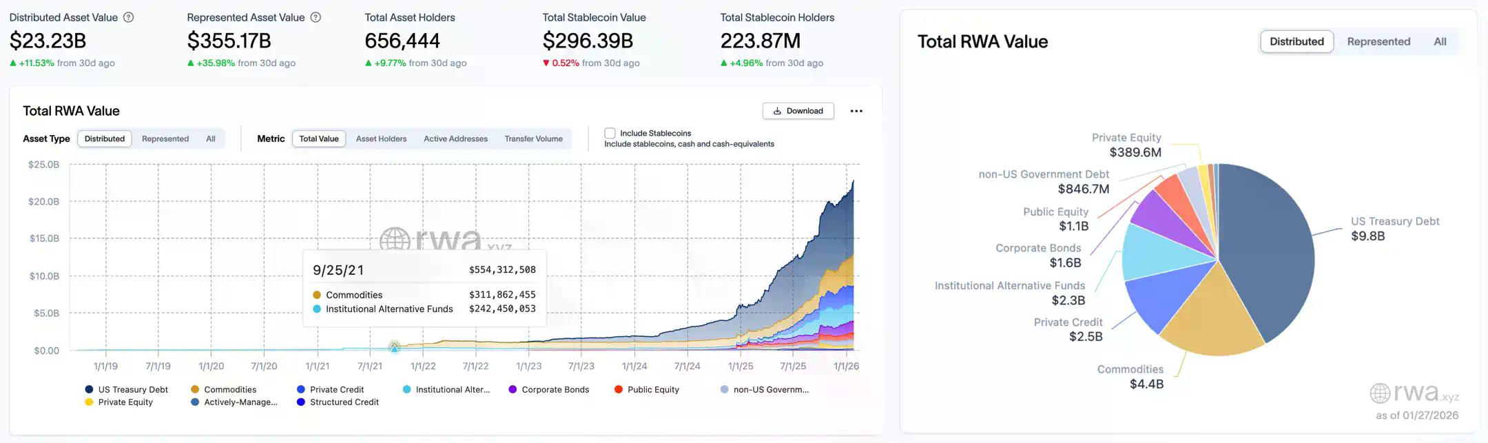 RWA周报｜商品类资产增幅5%；美国迈入加密资产监管清晰期（1.21-1.27）