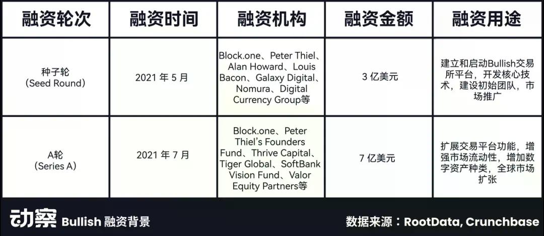 Bullish百亿IPO光鲜的背后,是EOS社区梦碎资本游戏