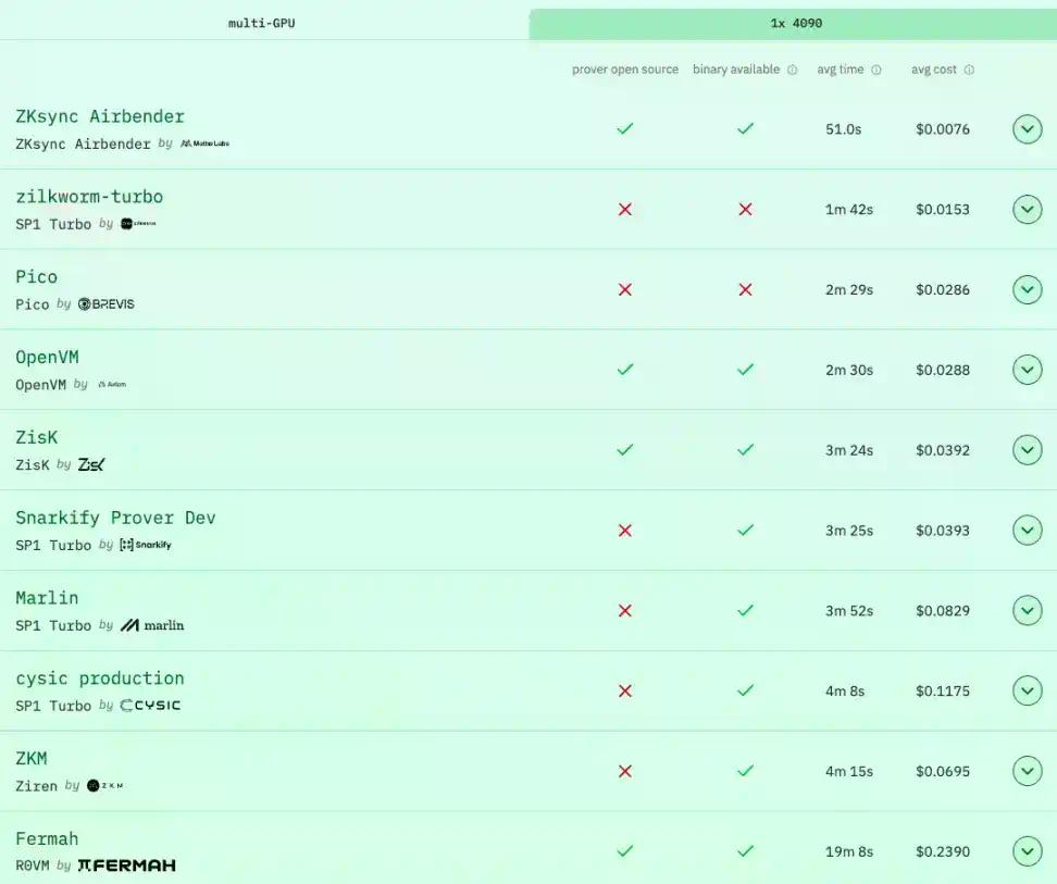 Vitalik 盛赞的 ZKsync,早就做出了最快的 zkVM
