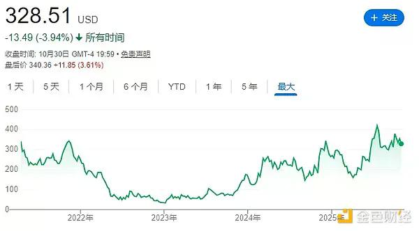 比特币跌13%,DAT股价却腰斩:加密财库模式还能撑多久?