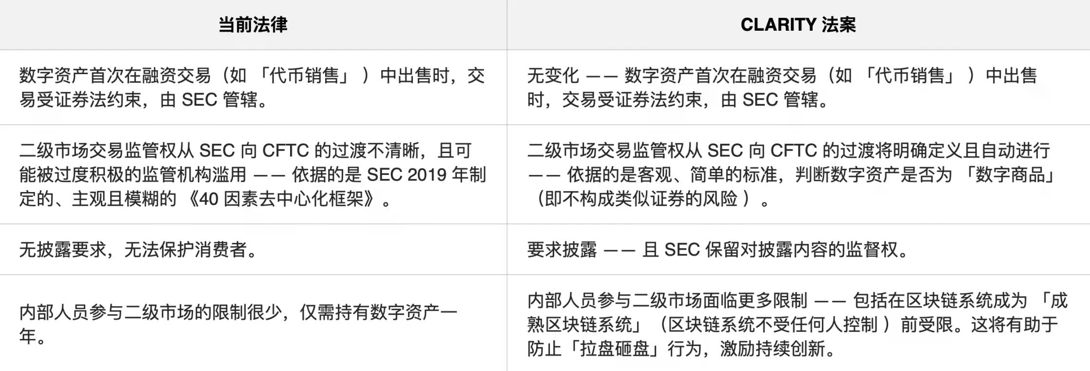 a16z：CLARITY法案如何为加密货币创建监管框架？