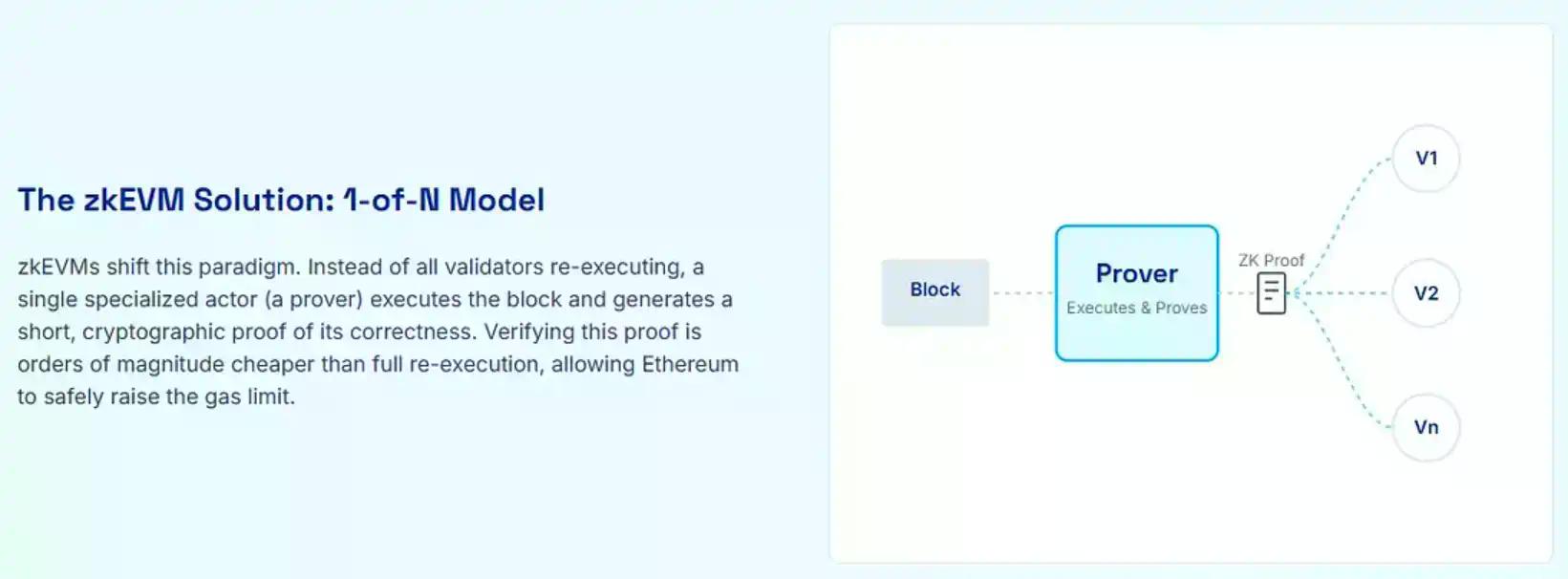 为什么以太坊需要ZK-VM：扩容的终极路径