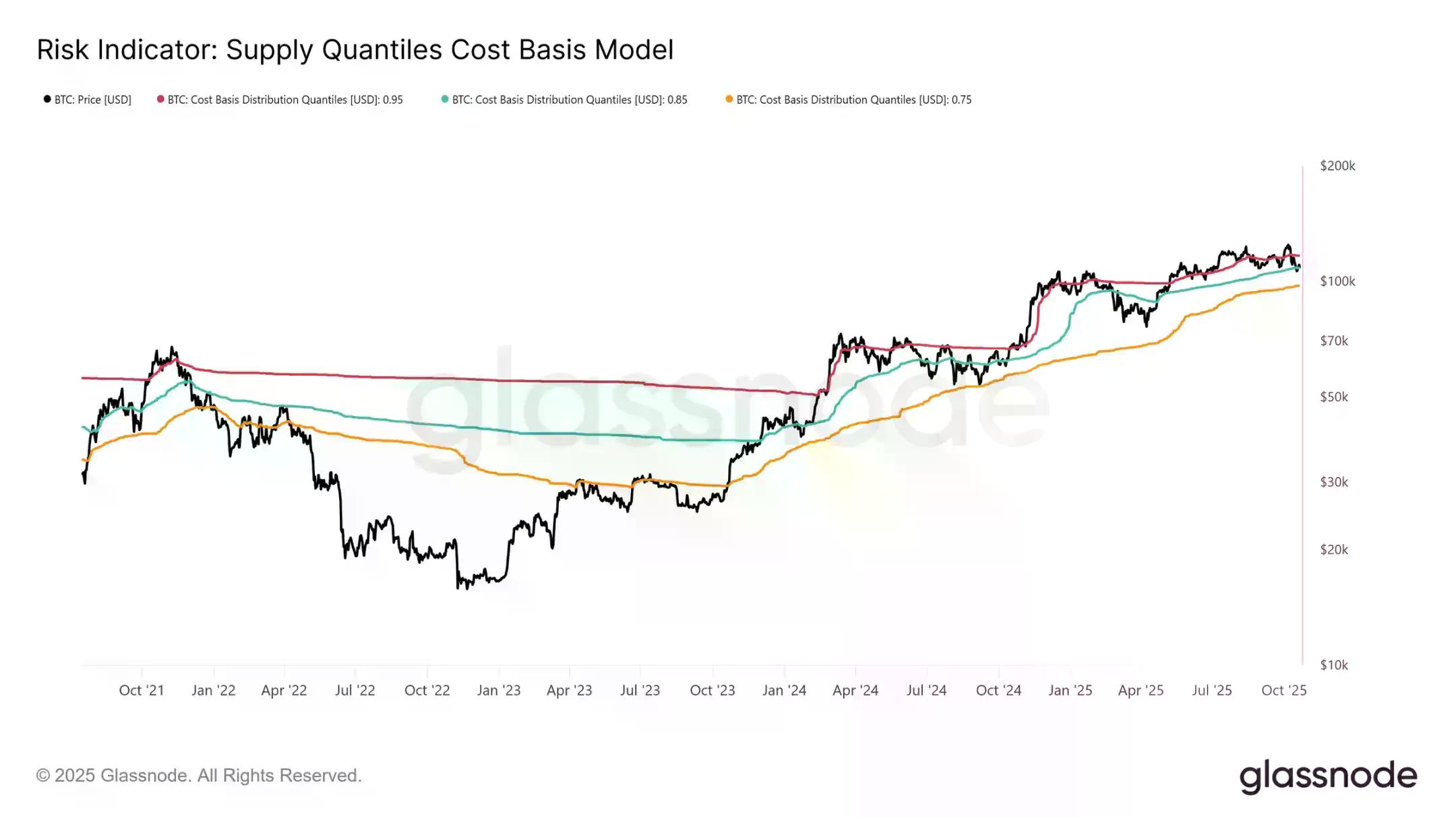 比特币盘整深水区:Q4 关键阶段的突围路径