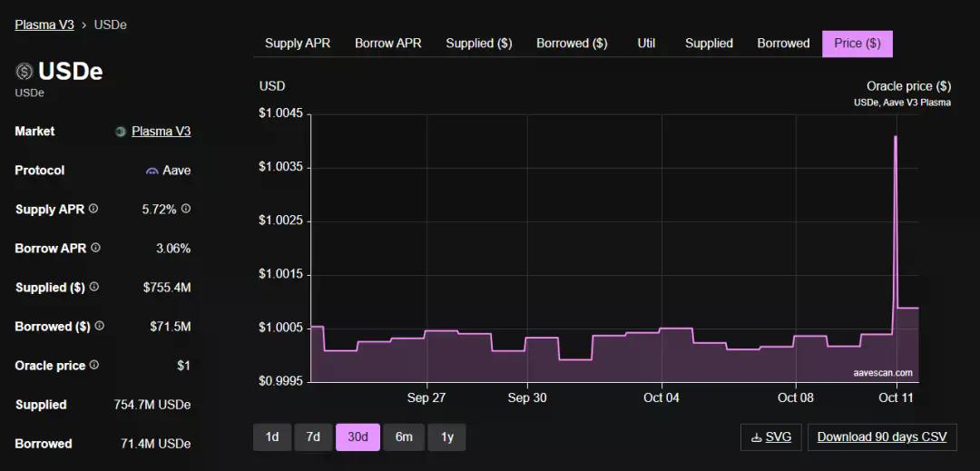 USDe的那90分钟：一次被误读的脱锚事件