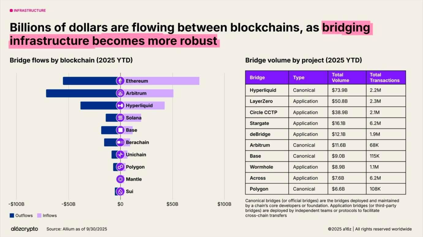 a16z 2025 加密现状报告速览:4 万亿市值新高,机构入场成主流