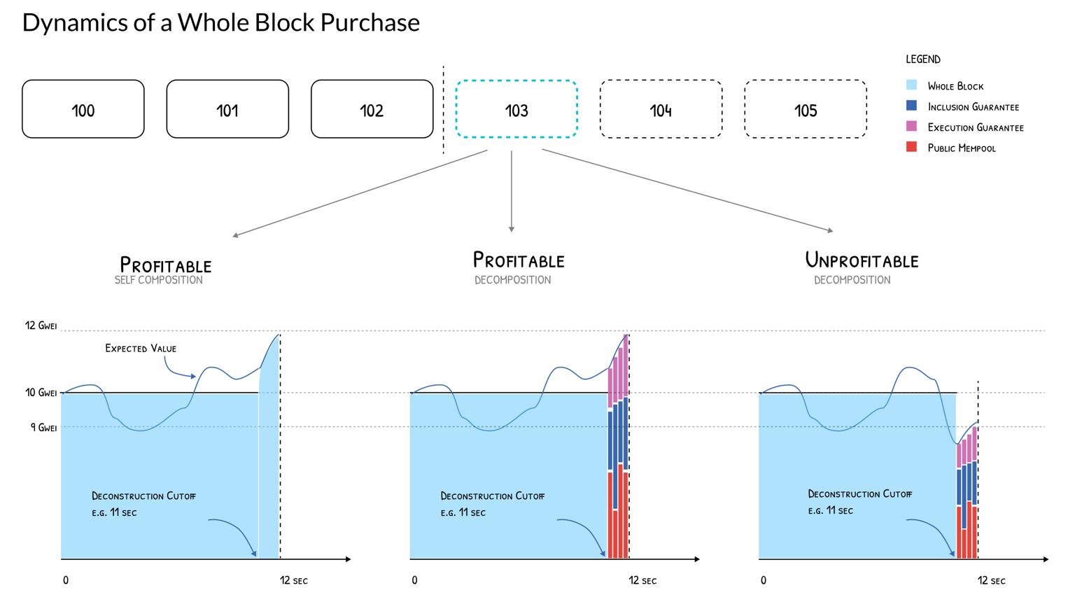 波场TRON行业周报:加密市场二次探底利率决议或难掀波澜,详解用于获取和交易以太坊区块空间承诺的ETHGAS