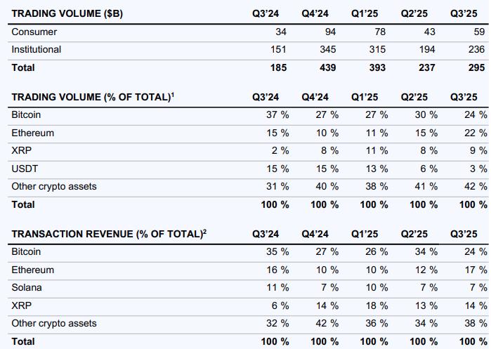 详解Coinbase Q3财报:净利润超4亿美元,Deribit加入47天贡献5200万美元营收
