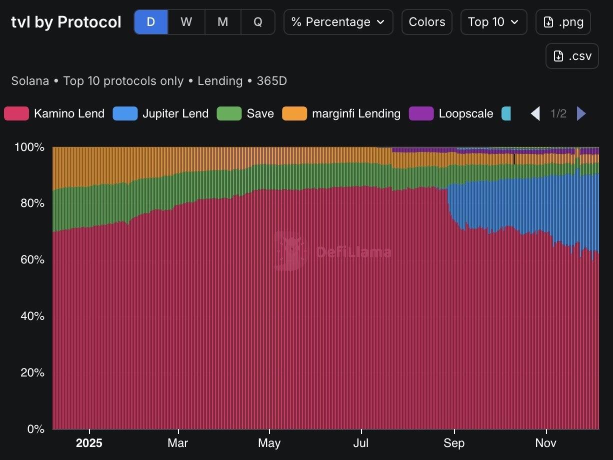 Solana两大借贷龙头撕破脸，基金会出面劝和