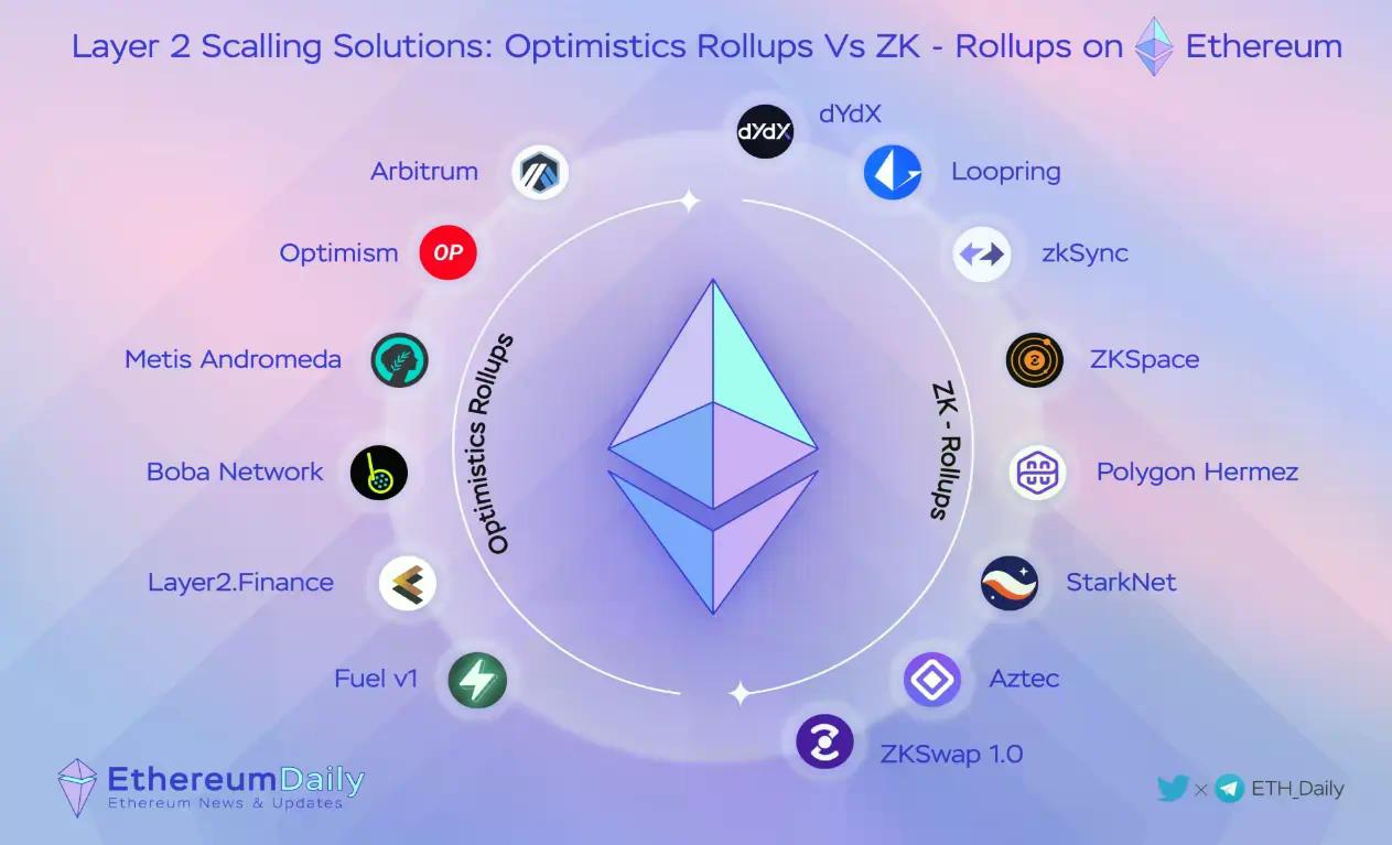 ZK-Rollups 之后 , 我们真正需要押注的下一个杀手级应用是什么?