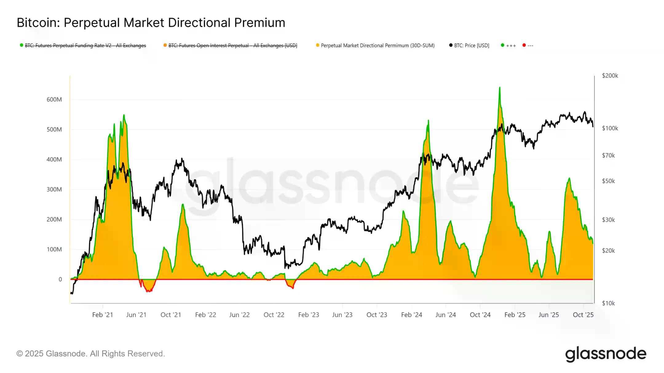 Glassnode：10万美元保卫战再度打响，比特币会反弹还是继续下探？