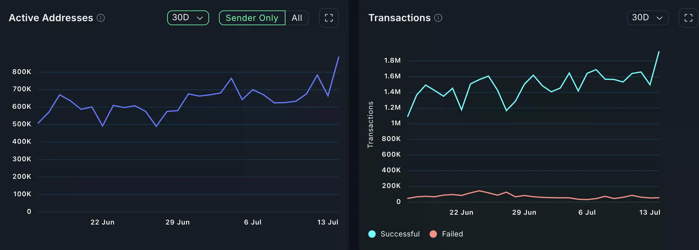Sei币价创半年新高，生态升温背后有何动力？