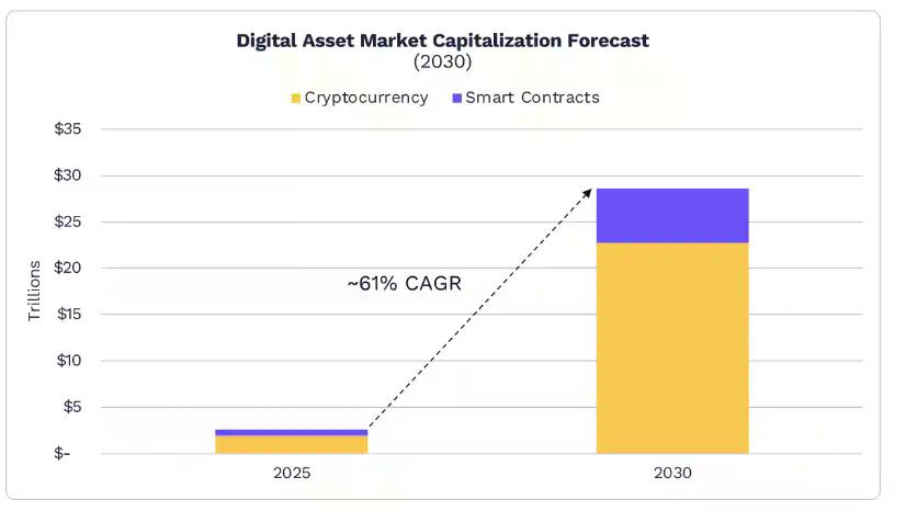 Ark Invest《Big Ideas 2026》加密篇:2030年BTC市值将上涨至16万亿美元