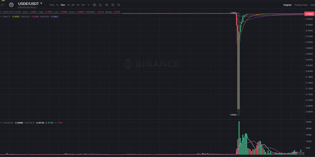 USDe的那90分钟：一次被误读的脱锚事件