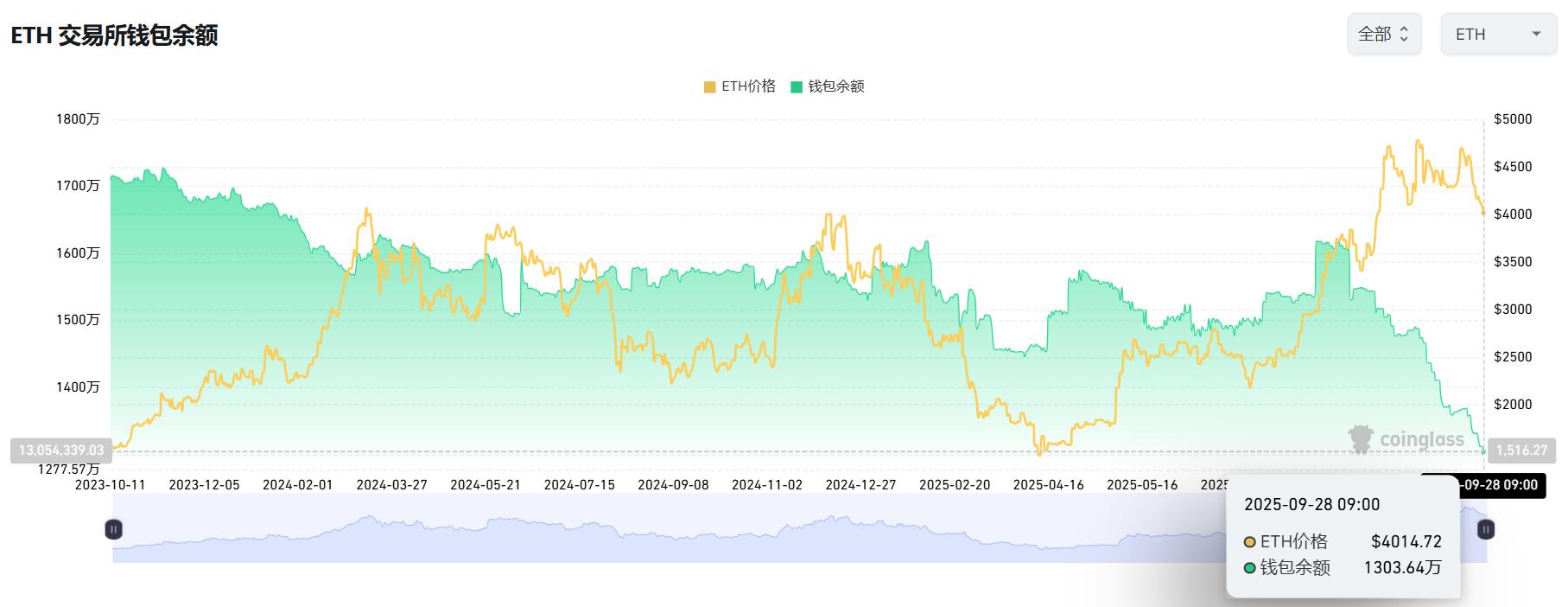 谁在暴跌中抢筹？以太坊交易所余额​​腰斩​​至九年新低，巨鲸​​17亿美元​​抄底暗藏玄机