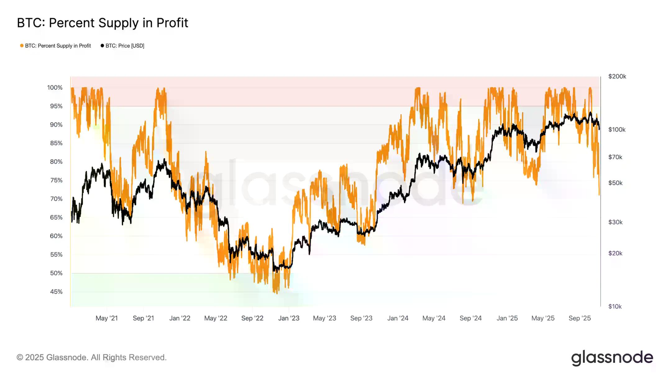 Glassnode：10万美元保卫战再度打响，比特币会反弹还是继续下探？