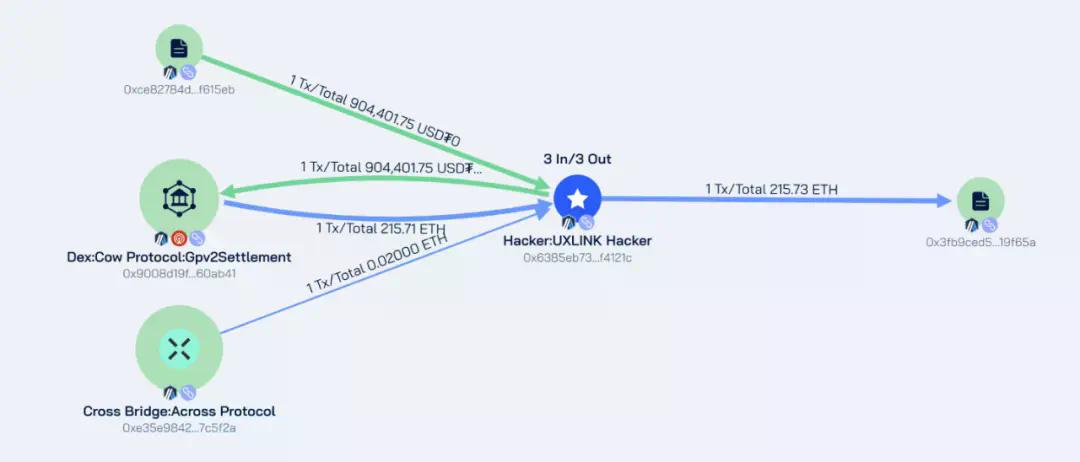 损失超千万美元,UXLINK安全事件漏洞分析与被盗资金追踪