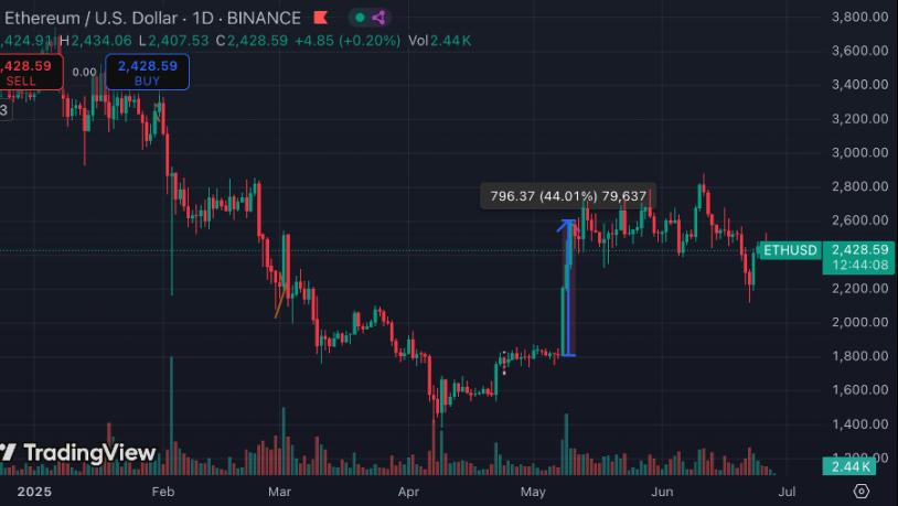 炒币二级市场揭秘：反直觉（anti intui: Things That Gain from Dislogic）