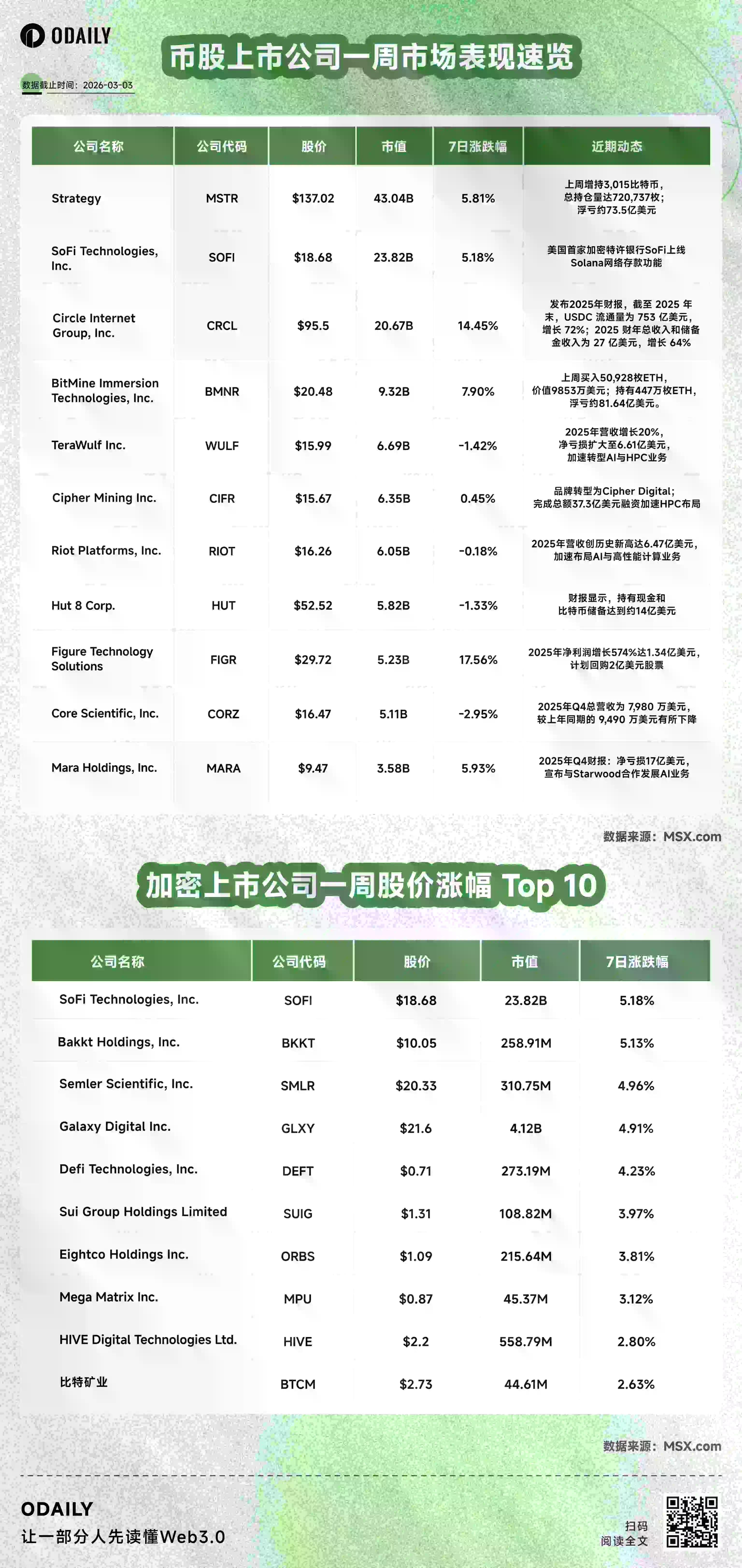币股风向标丨Strategy上周投入2.04亿美元购买3,015枚比特币；美股上市公司GD Culture董事会上周批准出售7500枚比特币 （3月3日）