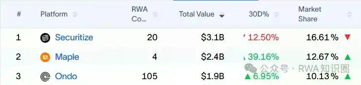 RWA正在走向“股权时代”?Securitize、Ondo、Coinbase同时出手的背后
