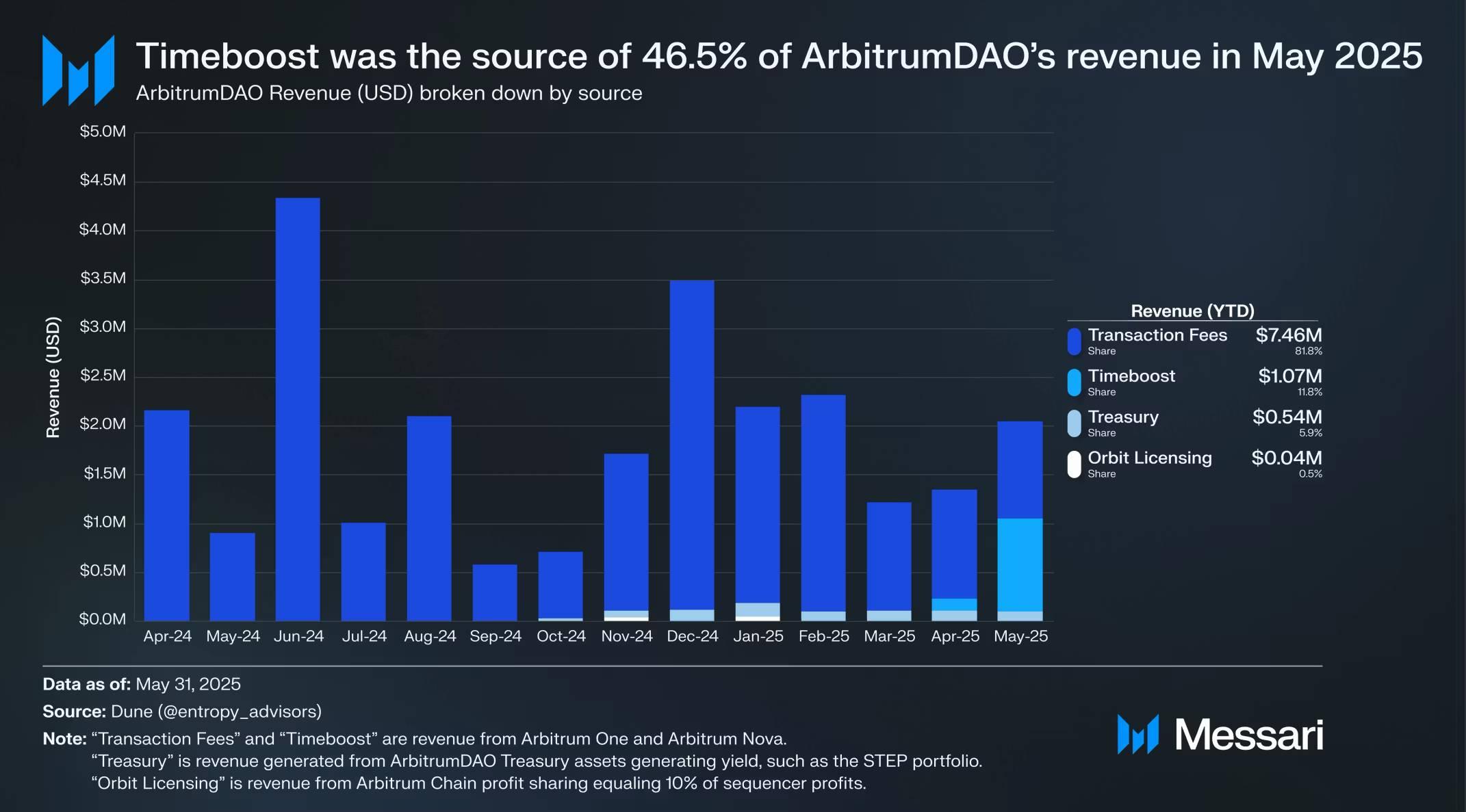 Messari 研报:全面拆解 2025 Arbitrum 发展之路,从技术到生态的星火燎原 2025.07.30 - 1 小时前