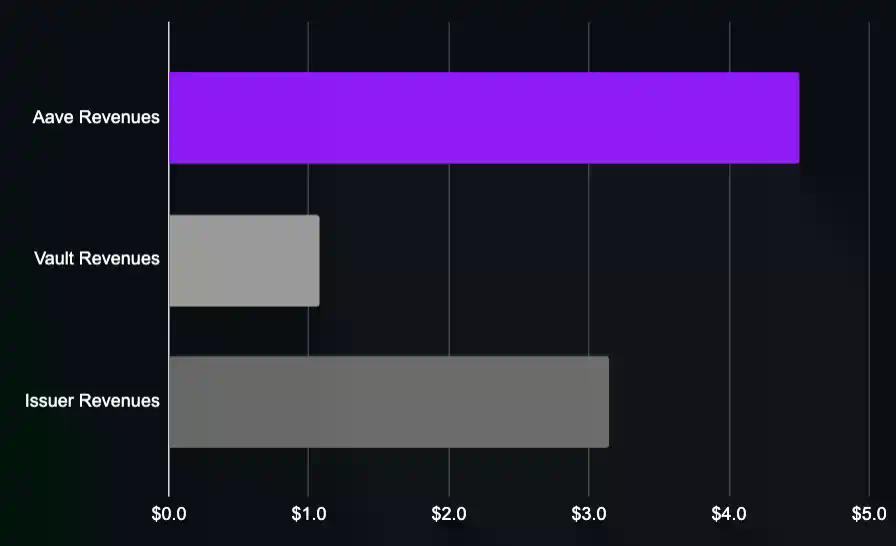 从Aave到Ether.fi：谁在链上信用体系中捕获了最多价值？