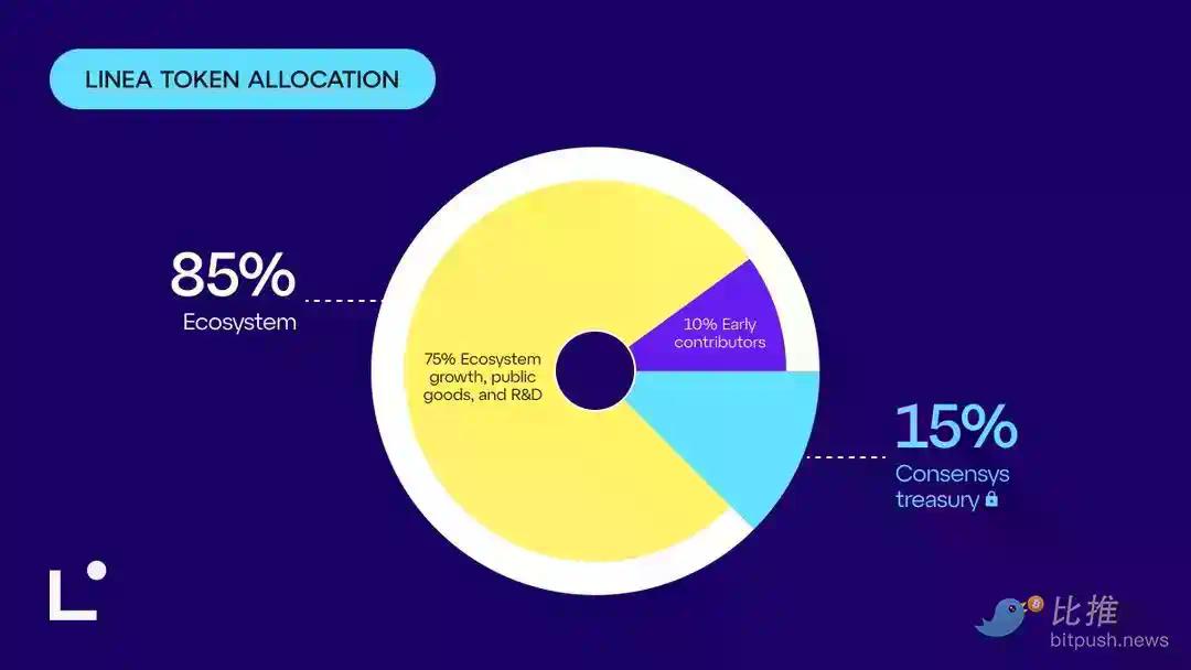 Linea TGE 倒计时,看这一篇就够了