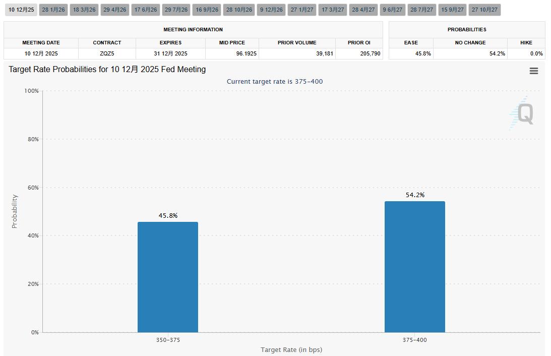 贝森特“澄清”2000 美元分红 ，洛根扼杀12 月降息 ：多头已无牌可打？
