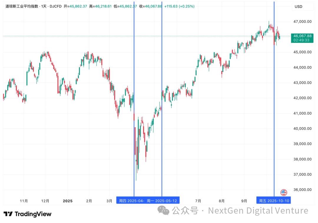 “特朗普交易”真相：从威胁到松口，谁在带动比特币和纳指波动？