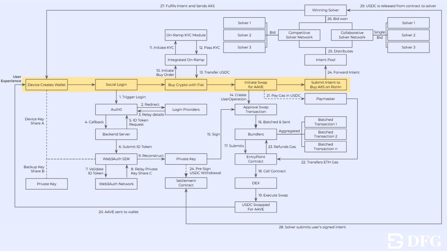为什么用户体验抽象是大规模采用 Web3 的关键