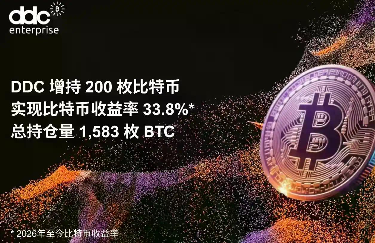 DDC Enterprise再度增持200枚比特币,持续推进稳健的资金储备布局