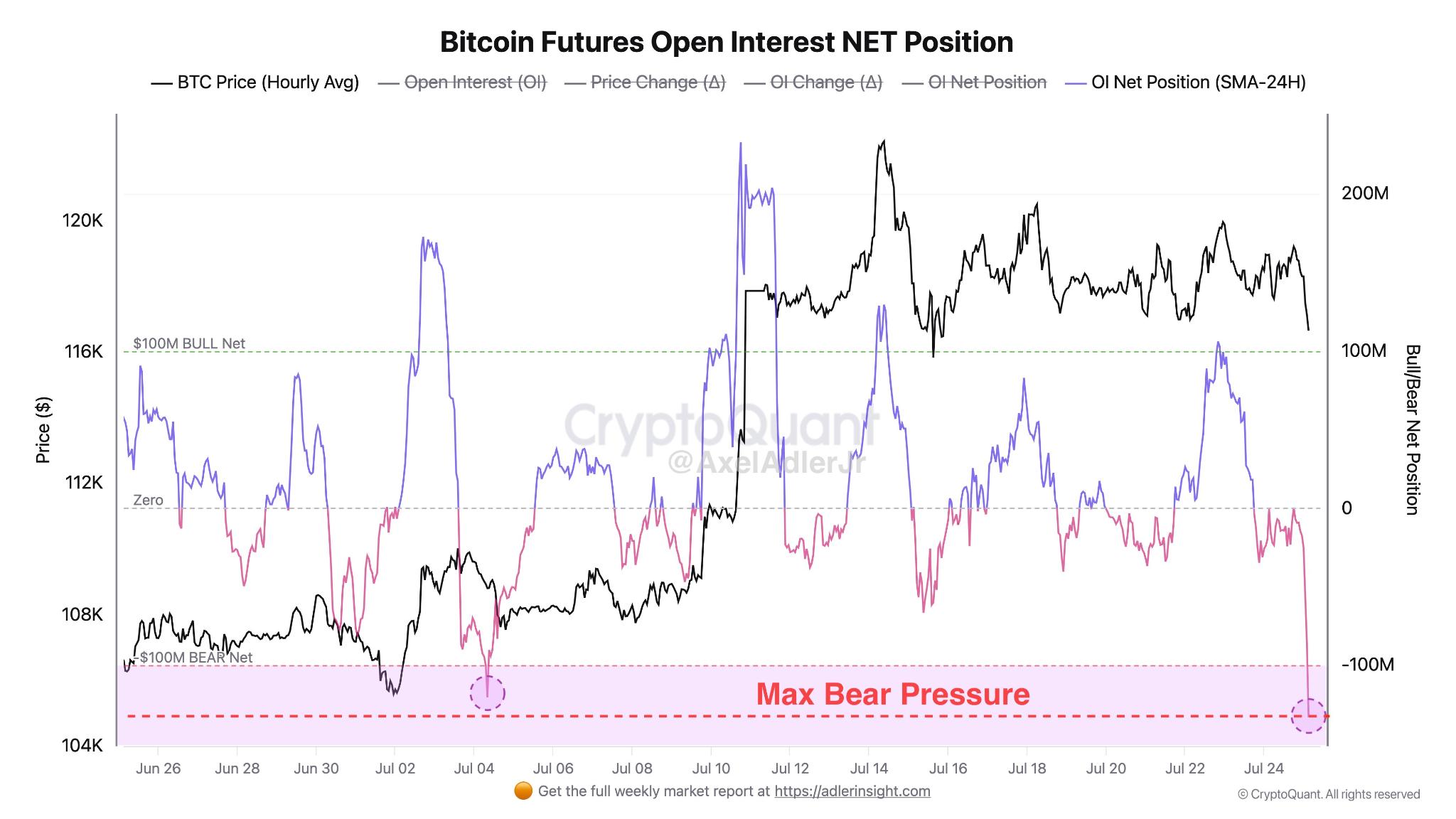 BTC高压警报：三重临界指标共振，变盘一触即发