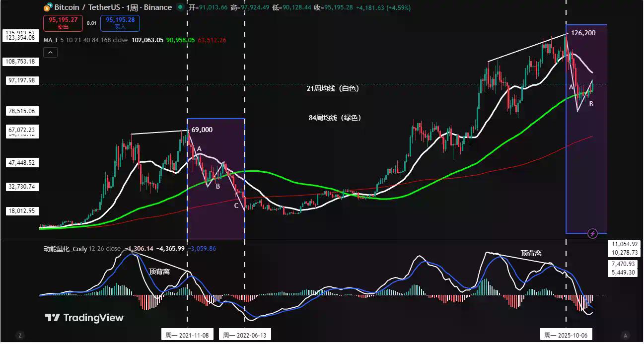 比特币短期熊转牛，历史是否会二次重演｜特邀分析
