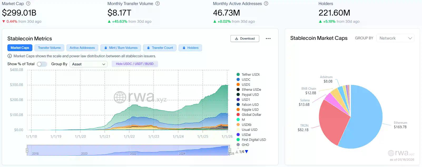 RWA周刊：稳定币收益之争点燃美国内战，CLARITY法案听证会延期
