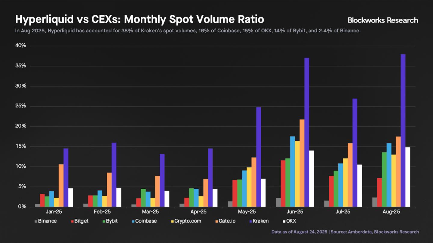 HYPE 突破51美金创下历史新高，估值看到多少？