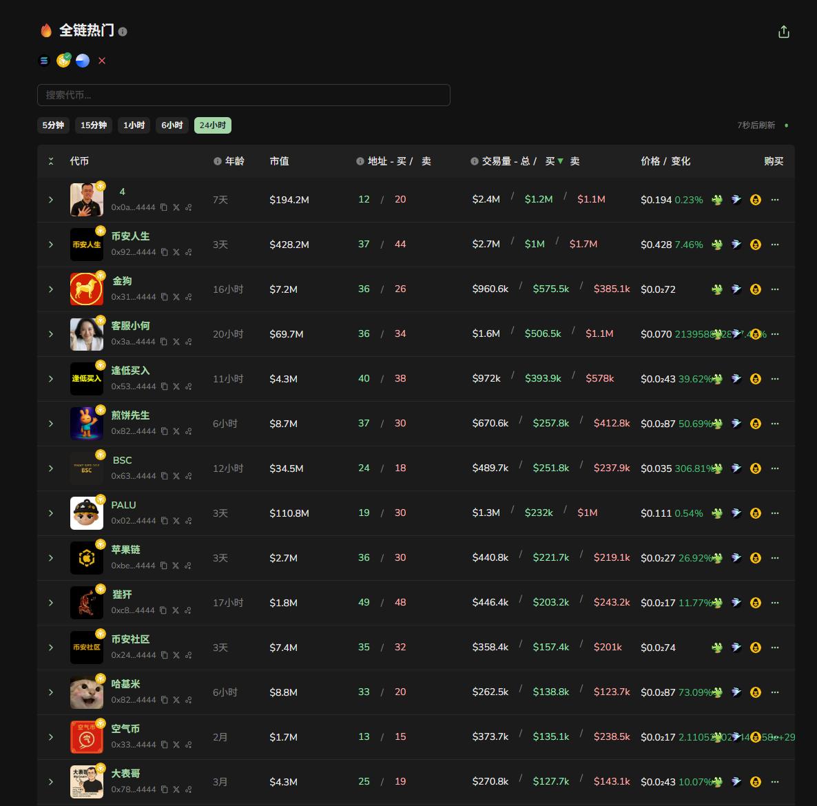 「币安人生」暴涨 6000 倍,中文 Meme 登上牌桌