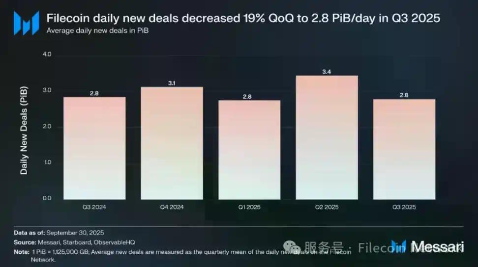 Messari报告:Filecoin 2025年Q3状态调研
