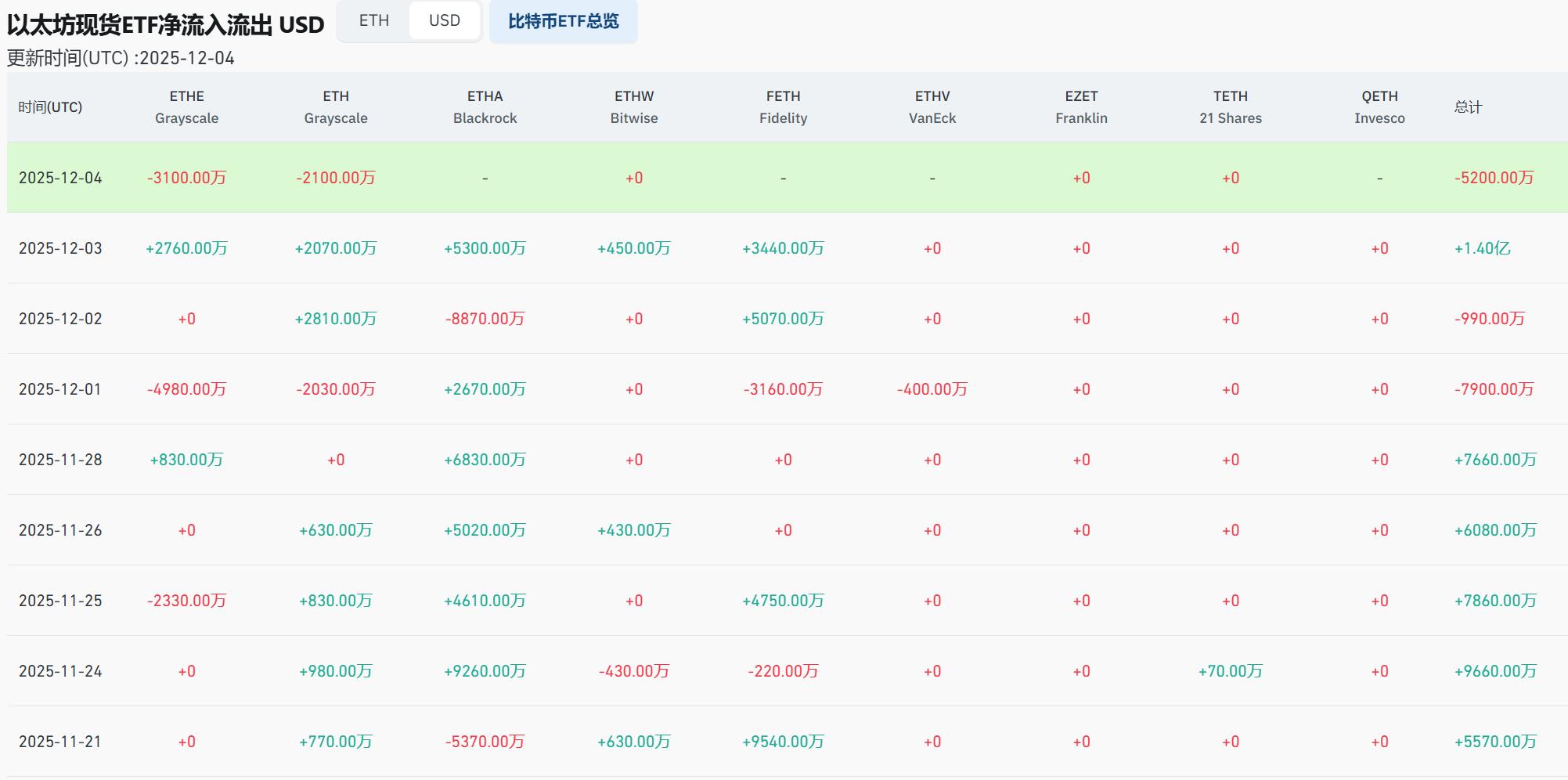 以太坊的走势超过比特币：ETH 有望上涨 20% 吗？