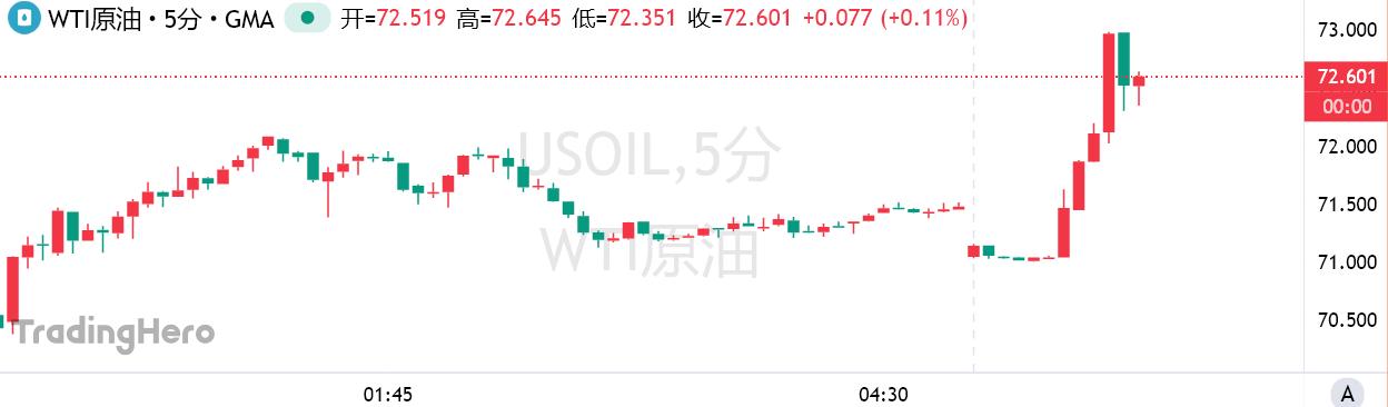 「撤离德黑兰！NOW！」特朗普推文触发原油暴涨、比特币闪崩​