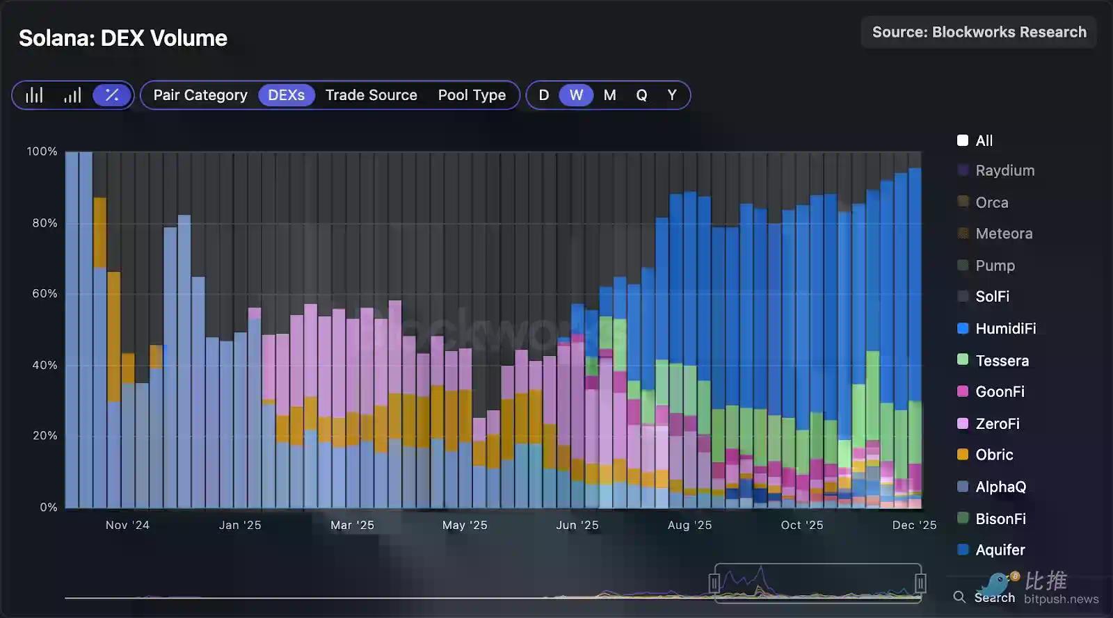 深度拆解Solana DEX：谁在瓜分订单流，谁被淘汰出局？
