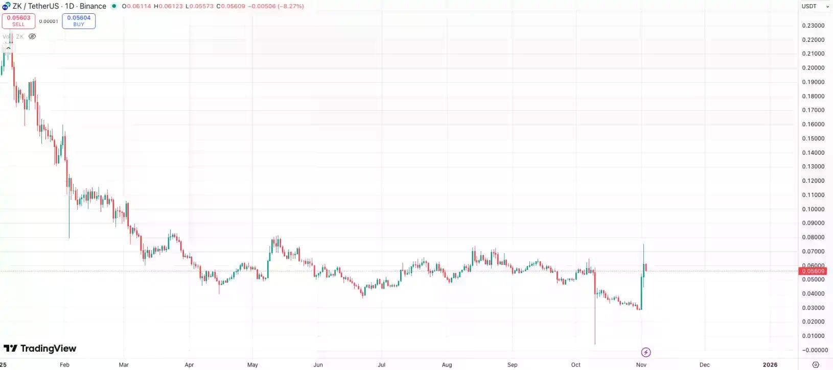 Vitalik 盛赞的 ZKsync,早就做出了最快的 zkVM