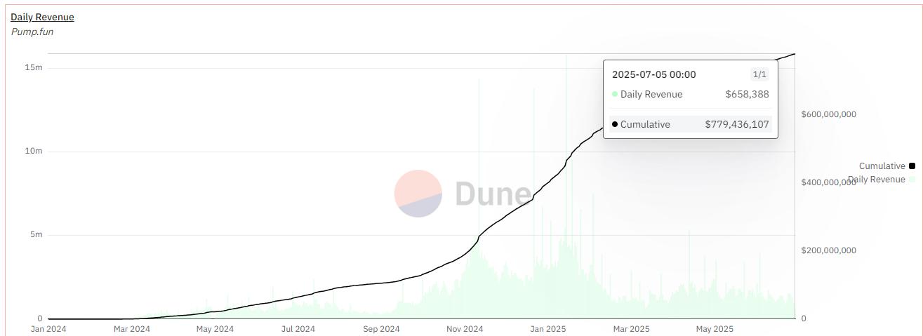 Pumpfun已死，LetsBONK 当立，Solana Meme发射平台王座为何易位？