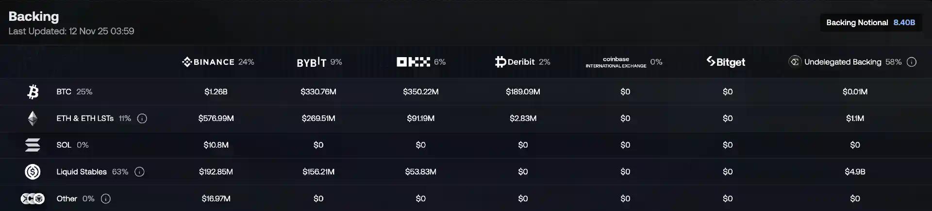 Ethena资金大逃离:USDe两月流失65亿,更严峻的考验还在后面?