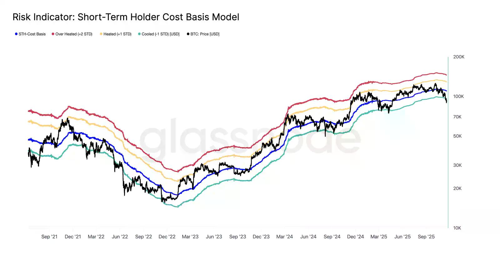 Glassnode：BTC下探8.9万，期权市场避险情绪依旧强烈